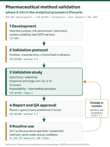 Pharmaceutical method validation lifecycle under ICH Q14 and ICH Q2(R2): development, validation protocol, validation study, report and QA approval, routine use, with a change or transfer loop back to revalidation