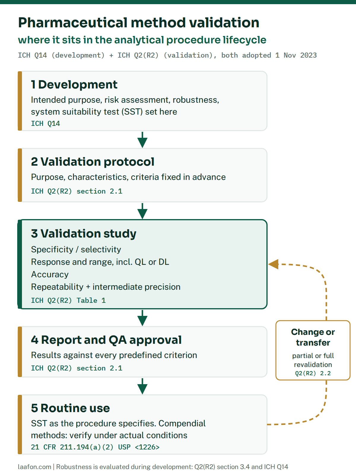 Pharmaceutical method validation lifecycle under ICH Q14 and ICH Q2(R2): development, validation protocol, validation study, report and QA approval, routine use, with a change or transfer loop back to revalidation