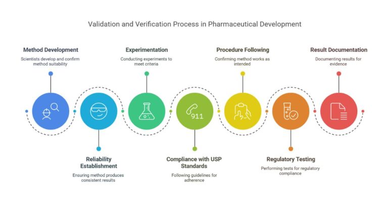 Method Validation