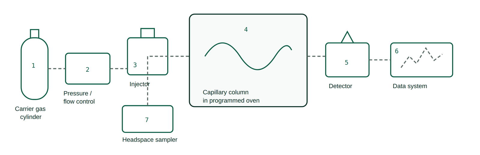 Gas chromatography in pharmaceutical industry: flow path from carrier gas cylinder and headspace sampler through the injector and capillary column oven to the flame ionisation detector