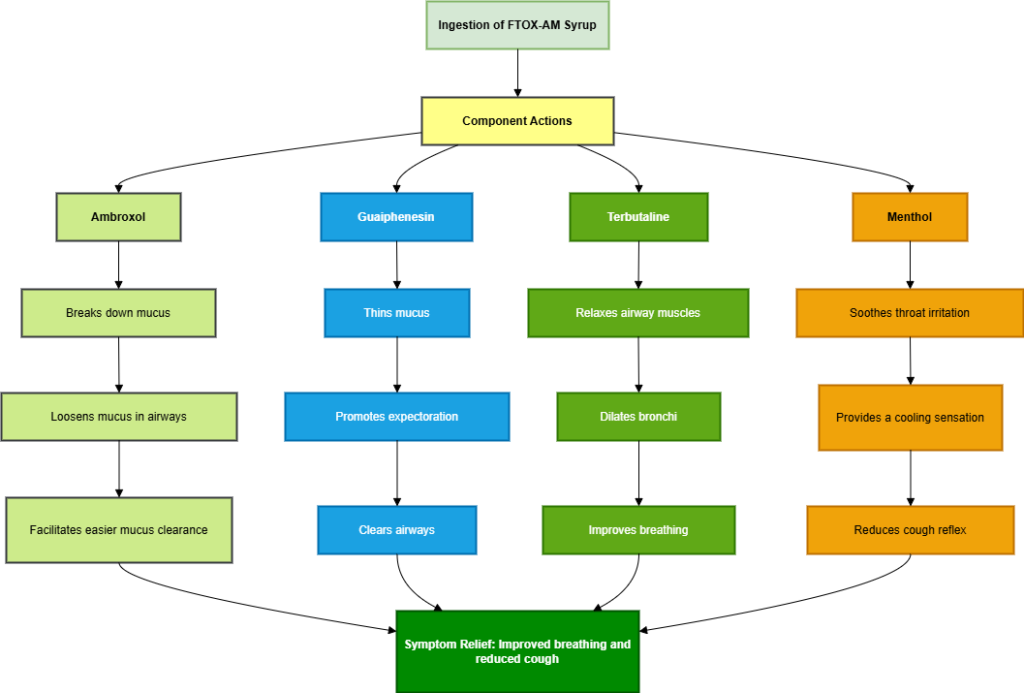 functional chart of ftox-am syrup