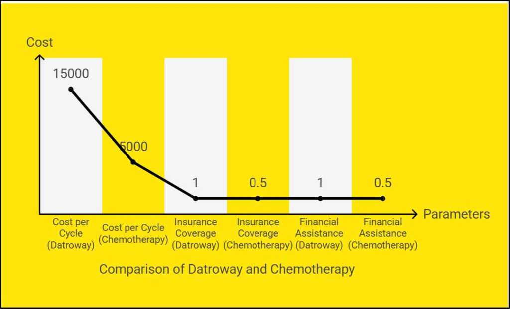 Cost and Accessibility datroway vs chemotherapy