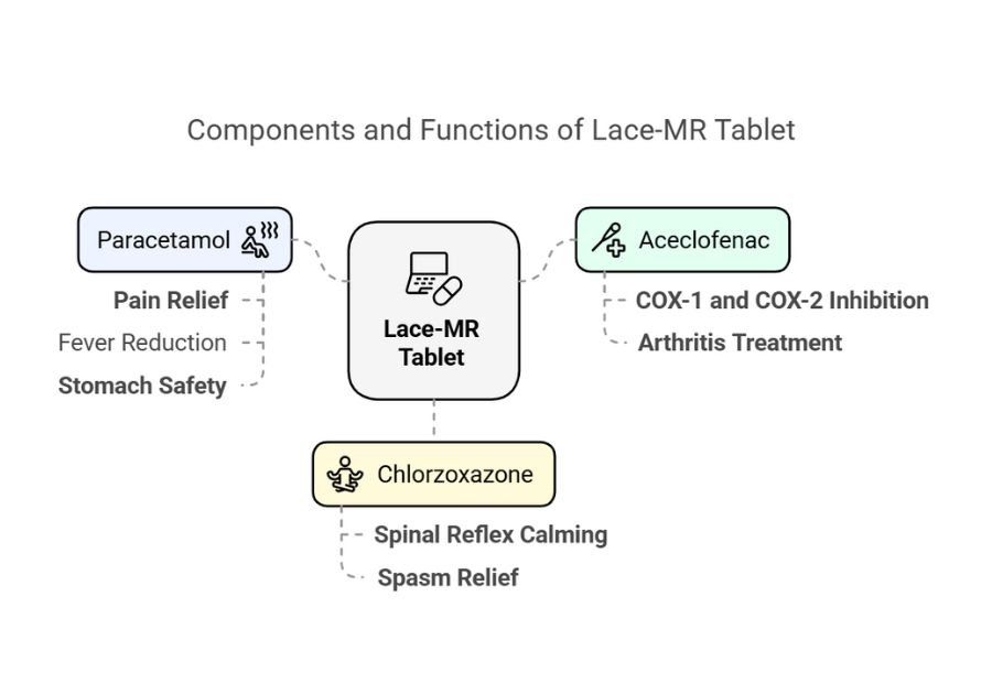 composition and functions of Lace-MR Tablet