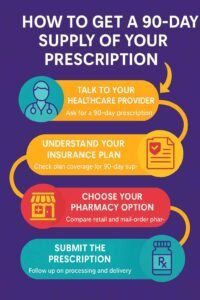 How to Get a 90-Day prescription