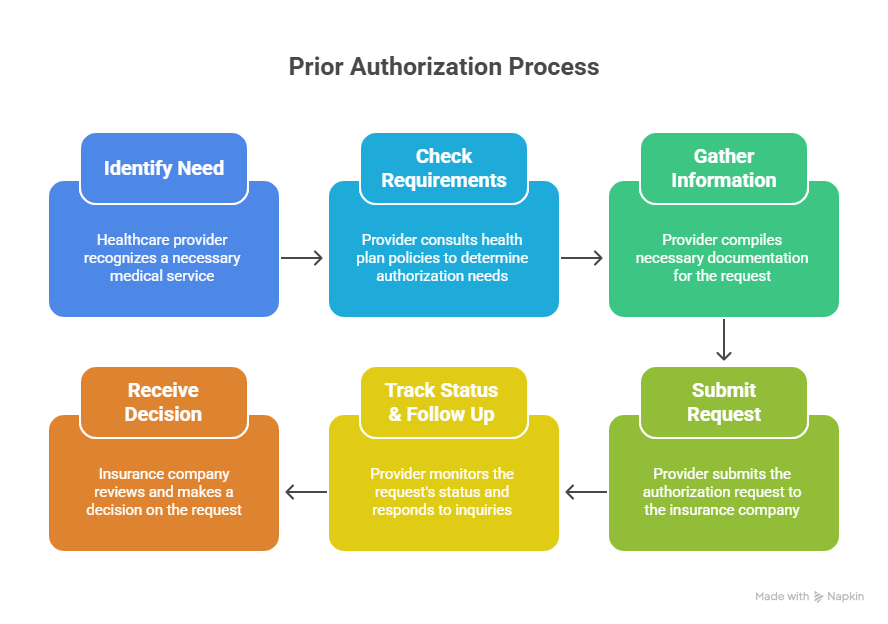 What Is a Prior Authorization? A Step-by-Step Guide for Patients prior authorization process