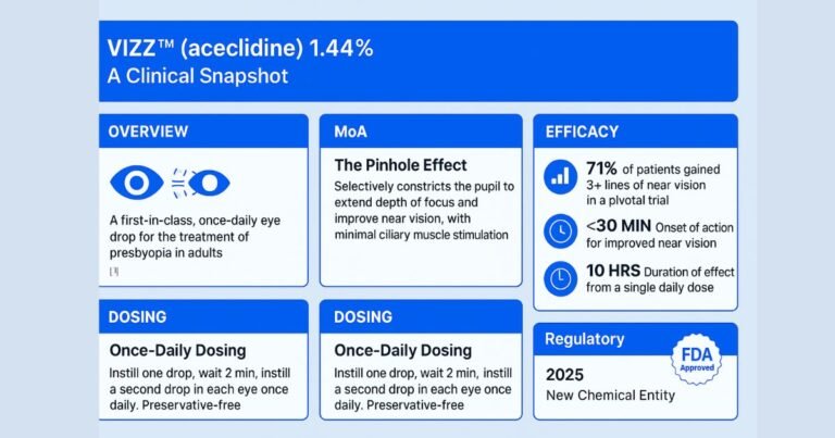 VIZZ Aceclidine: Clinical Review of the New FDA-Approved Presbyopia Drop vizz aceclidine
