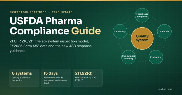 USFDA Pharma Compliance 2026: Avoid the 10 Most-Cited 483s USFDA pharma compliance guide 2026 – six-system FDA inspection model with quality system at the centre