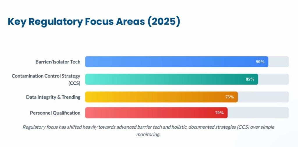 Aseptic Processing Control: key regularoty focus area