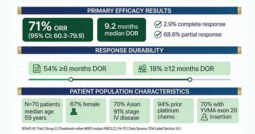 HYRNUO FDA Approval: 71% Response Rate for HER2 Lung Cancer hyrnuo efficacy
