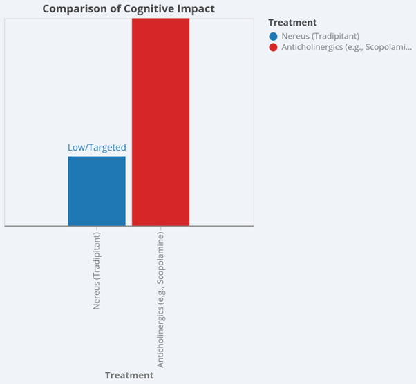 Therapeutic Landscape: Comparative Analysis Nereus (Tradipitant)