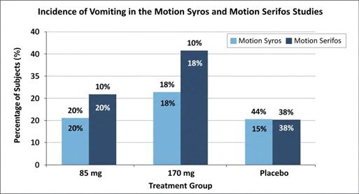 incidence of vomiting in the motion syros and motion serifos studies
