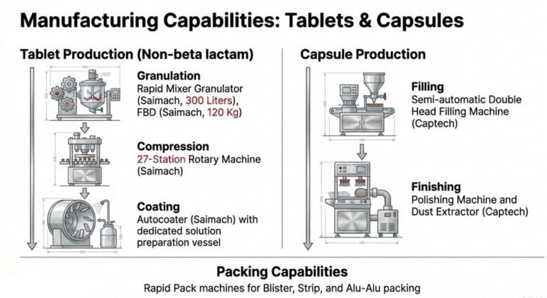 pharma unit for rent in rewari haryana