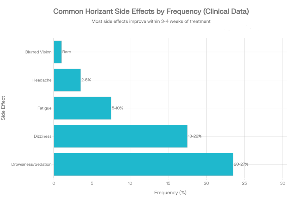 common horizant side effects by frequency