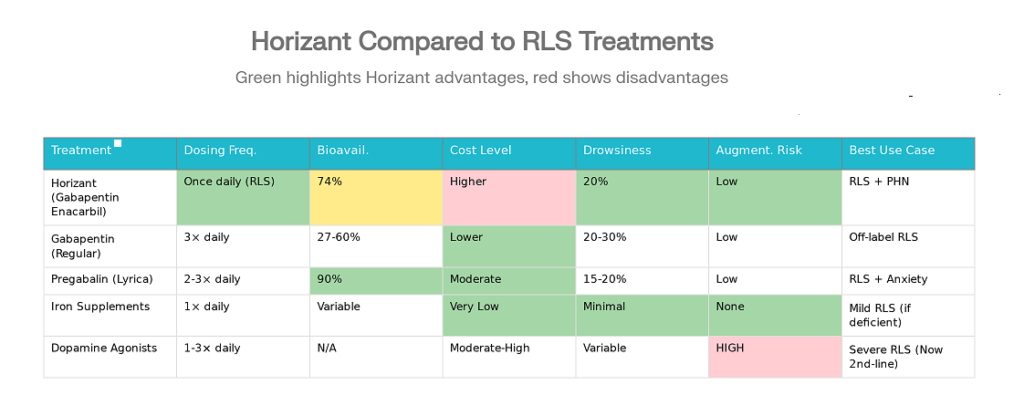horizat compared to RLS treatment