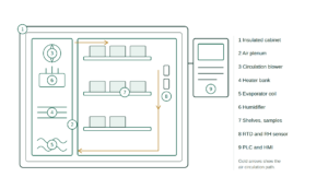 Labelled cross-section diagram of a stability chamber in pharmaceutical industry use showing plenum, blower, heater bank, evaporator coil, humidifier, sample shelves, RTD and RH sensors and the PLC control panel