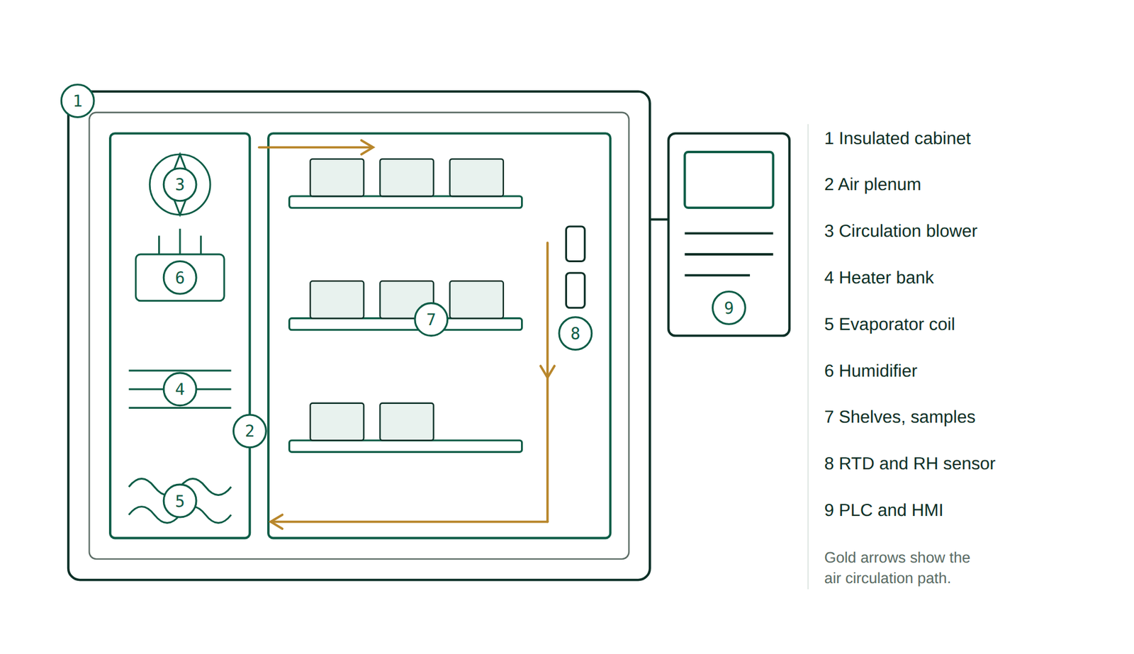 Labelled cross-section diagram of a stability chamber in pharmaceutical industry use showing plenum, blower, heater bank, evaporator coil, humidifier, sample shelves, RTD and RH sensors and the PLC control panel