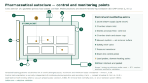 Autoclave validation control and monitoring points labelled on a cross-section of a jacketed pharmaceutical porous-load steam steriliser