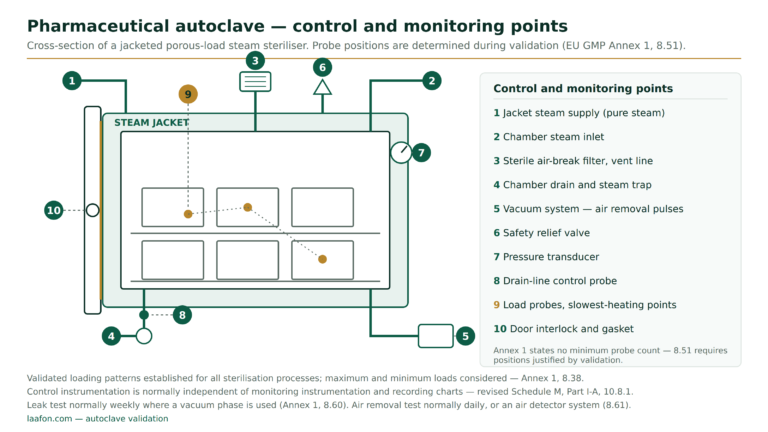 Autoclave validation control and monitoring points labelled on a cross-section of a jacketed pharmaceutical porous-load steam steriliser