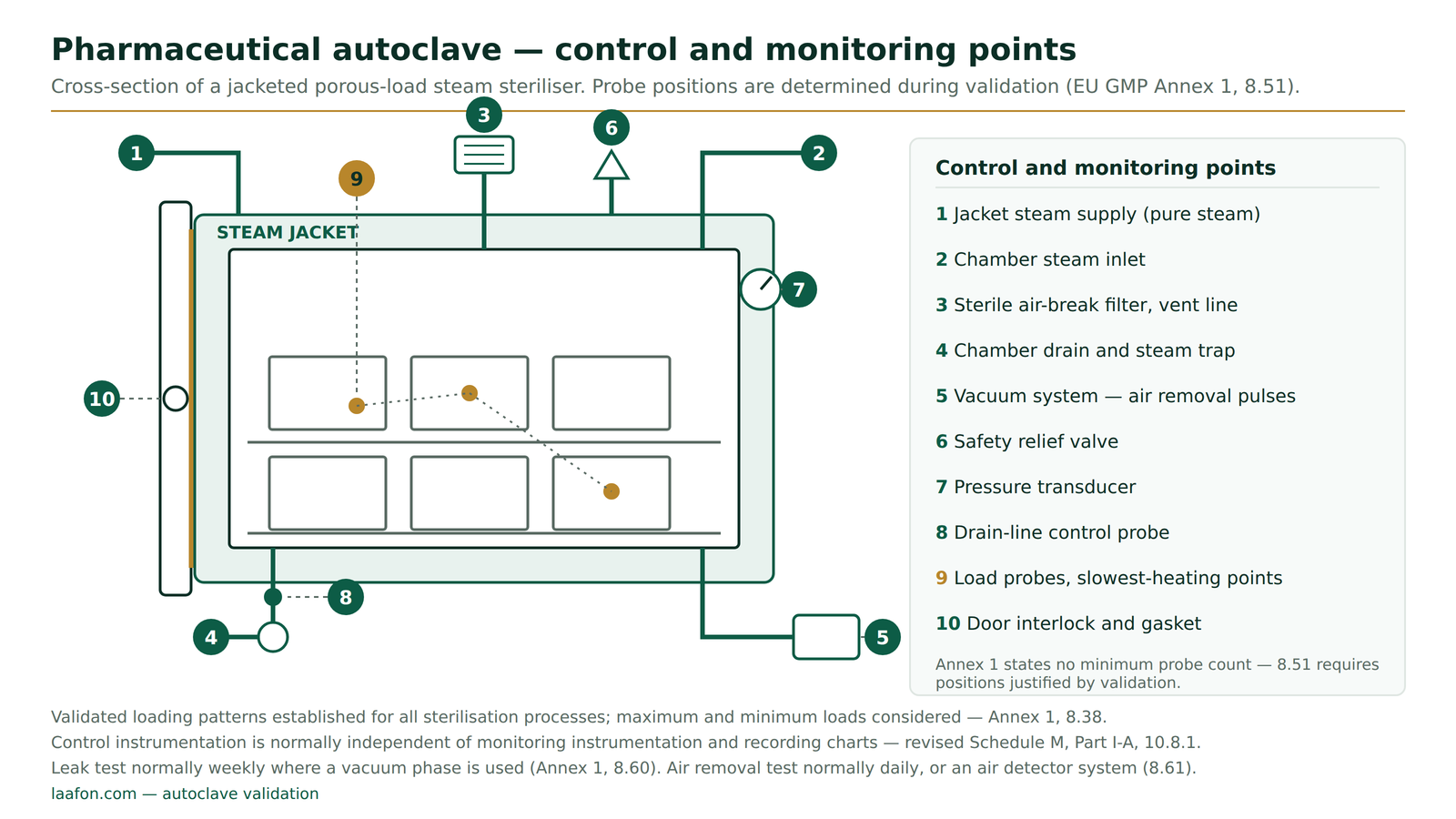 Autoclave validation control and monitoring points labelled on a cross-section of a jacketed pharmaceutical porous-load steam steriliser