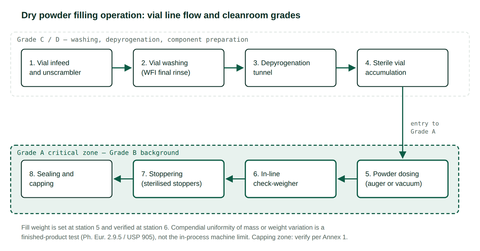 Line diagram of a dry powder filling operation for injectable vials showing eight stations from vial infeed through washing, depyrogenation tunnel, Grade A powder dosing, check-weigher, stoppering and sealing, with Grade A and Grade C/D zones marked