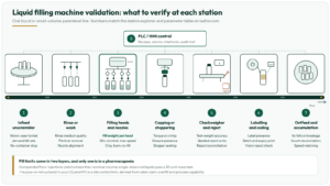 Liquid filling machine validation diagram: seven numbered stations of a liquid filling line (infeed, rinse, filling heads, capping, checkweigher and reject, labelling, outfeed) plus PLC/HMI, with what to verify at each station