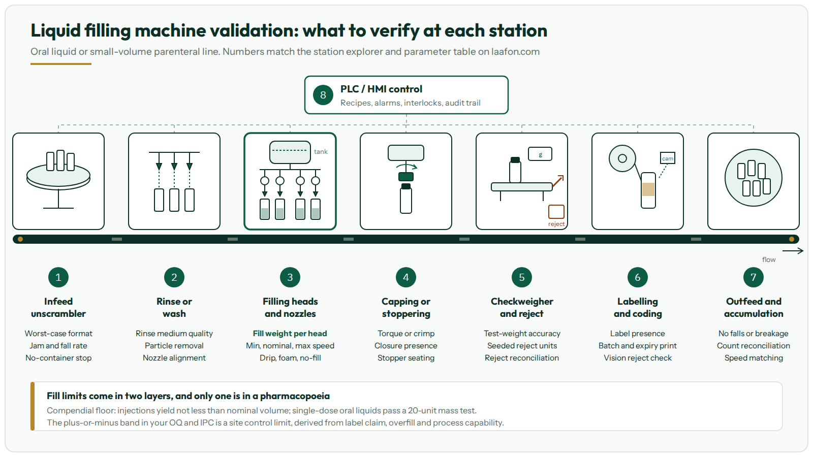 Liquid filling machine validation diagram: seven numbered stations of a liquid filling line (infeed, rinse, filling heads, capping, checkweigher and reject, labelling, outfeed) plus PLC/HMI, with what to verify at each station